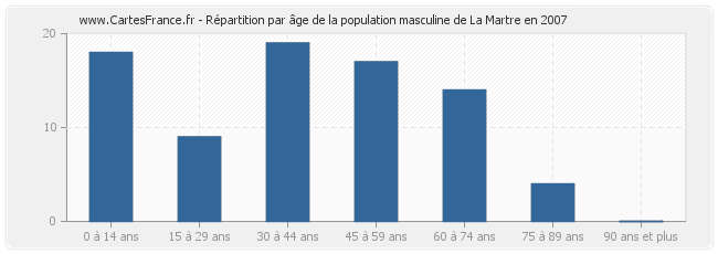 Répartition par âge de la population masculine de La Martre en 2007